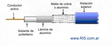 estructura del cable coaxial para antena